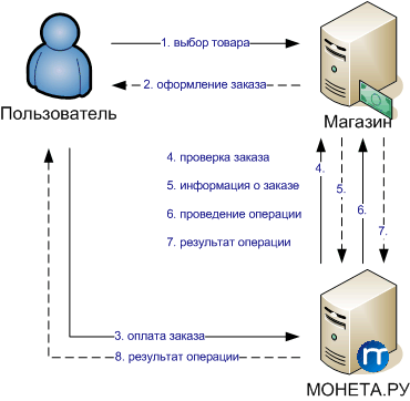 Примерная диаграмма процедуры оплаты товара со счета пользователя в системе МОНЕТА.РУ с использованием интерфейса сервиса