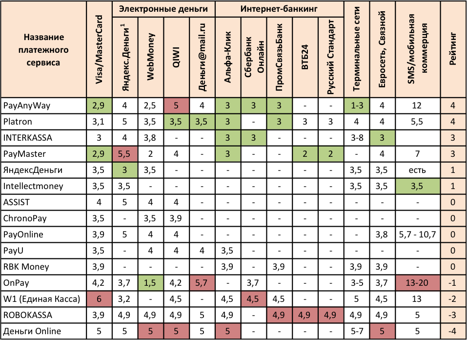 Сравнение платежных систем таблица. Платежная система таблица. Сравнение платежных систем. Электронные платёжные системы таблица.
