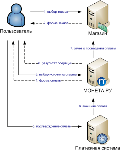 Диаграмма процедуры оплаты товара без открытия пользователем счета в системе «МОНЕТА.РУ» с использованием интерфейса MONETA.Assistant