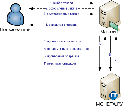 Диаграмма процедуры оплаты товара со счета пользователя в системе «МОНЕТА.РУ» с использованием интерфейса MONETA.MerchantAPI